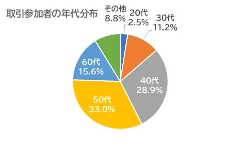 図2-5.取引参加者の年齢分布