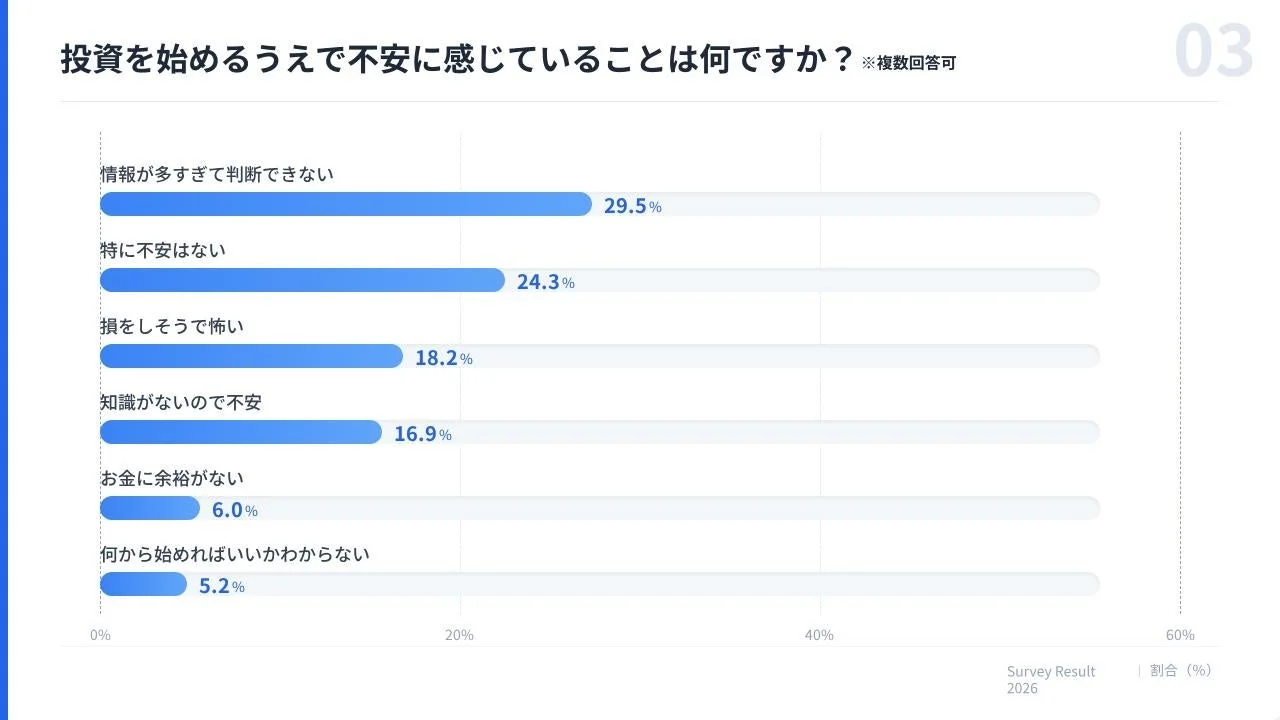 投資を始める上での不安
