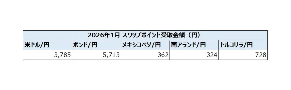 2026年1月 スワップポイント受取金額 (円) 米ドル/円 3,785 ポンド/円 5,713 メキシコペソ/円 362 南アランド/円 324 トルコリラ/円 728