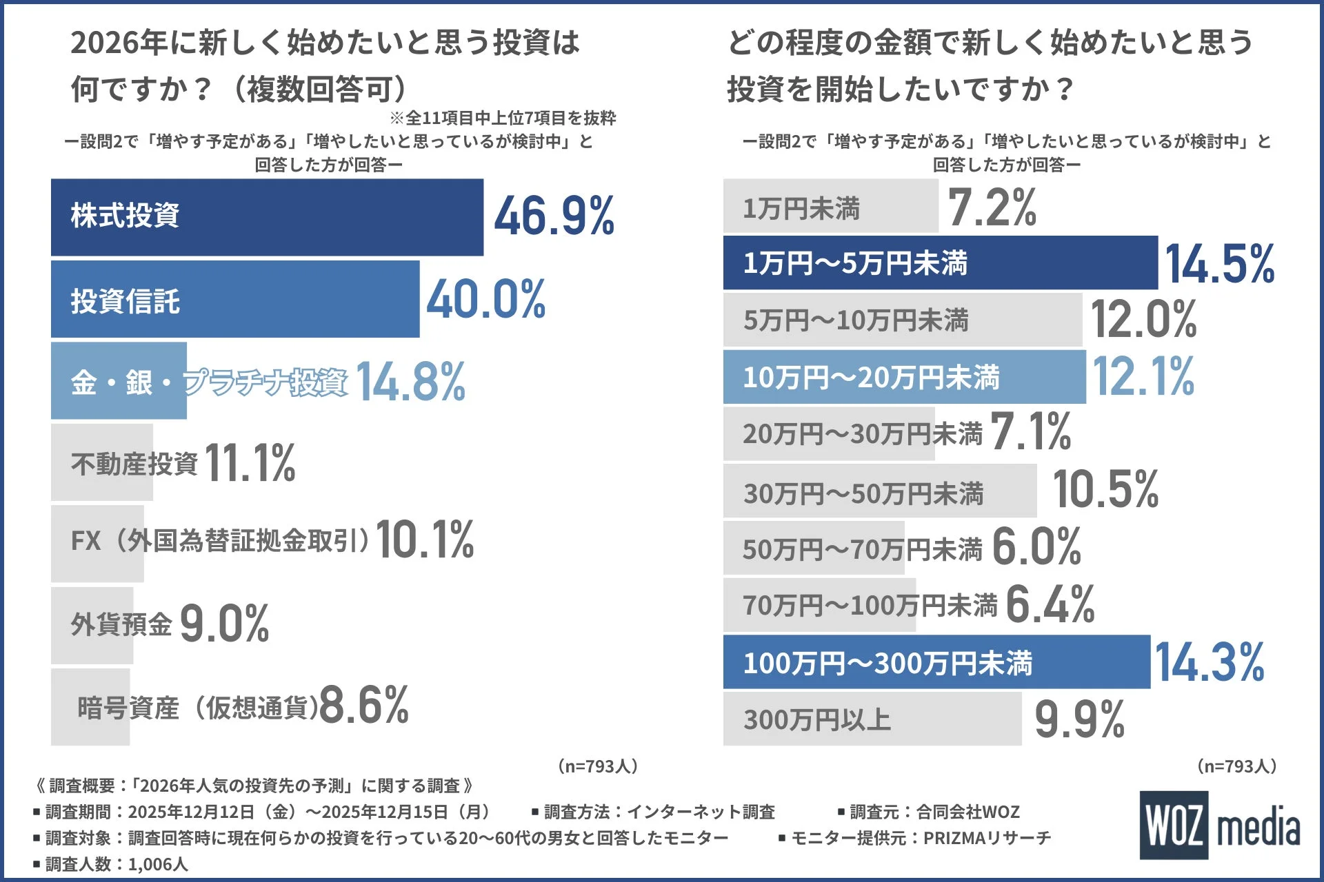 2026年に新しく始めたいと思う投資は何ですか？