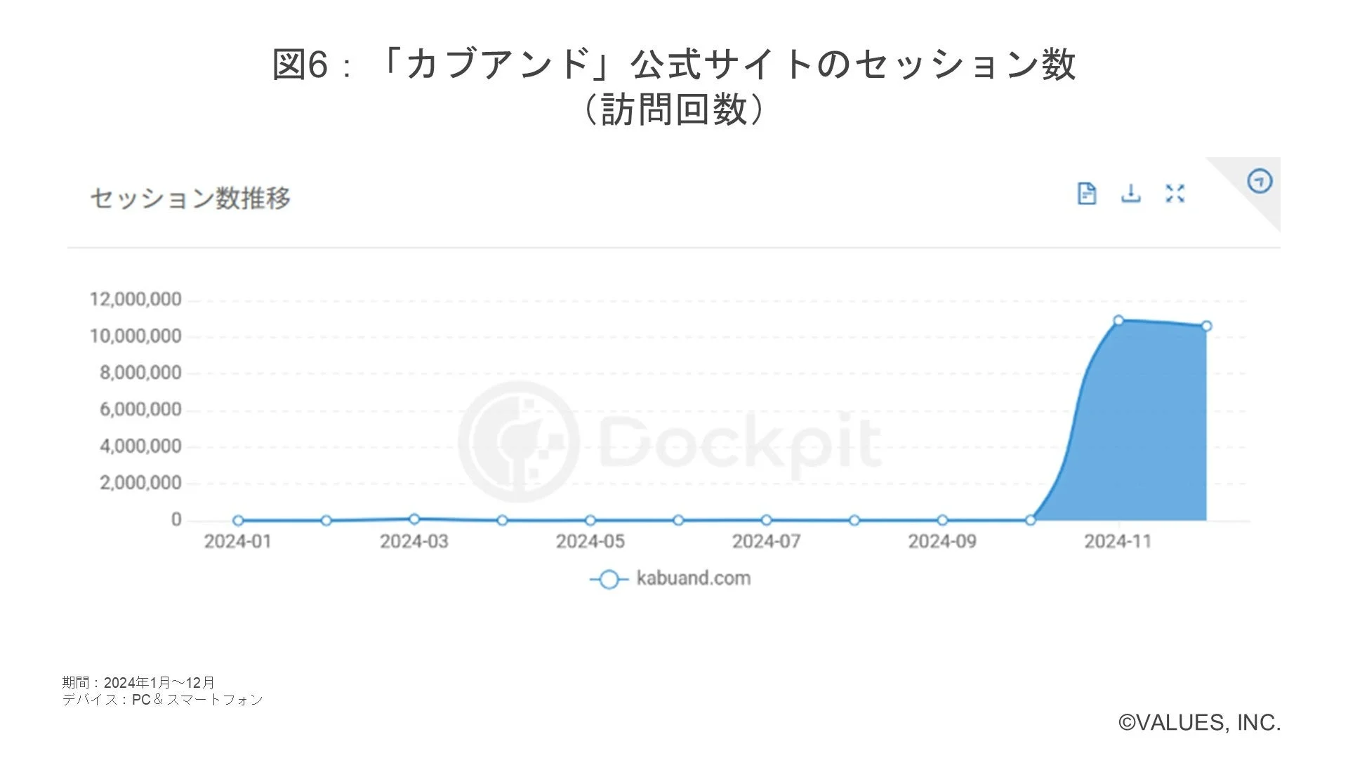 「カブアンド」公式サイトのセッション数 (訪問回数)