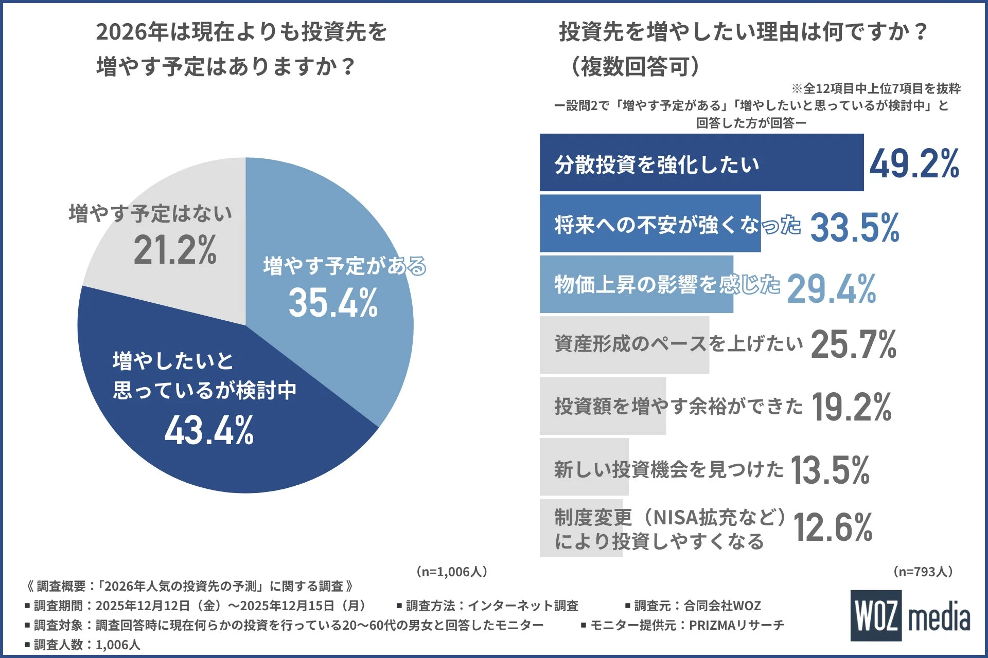 2026年は現在よりも投資先を増やす予定はありますか？