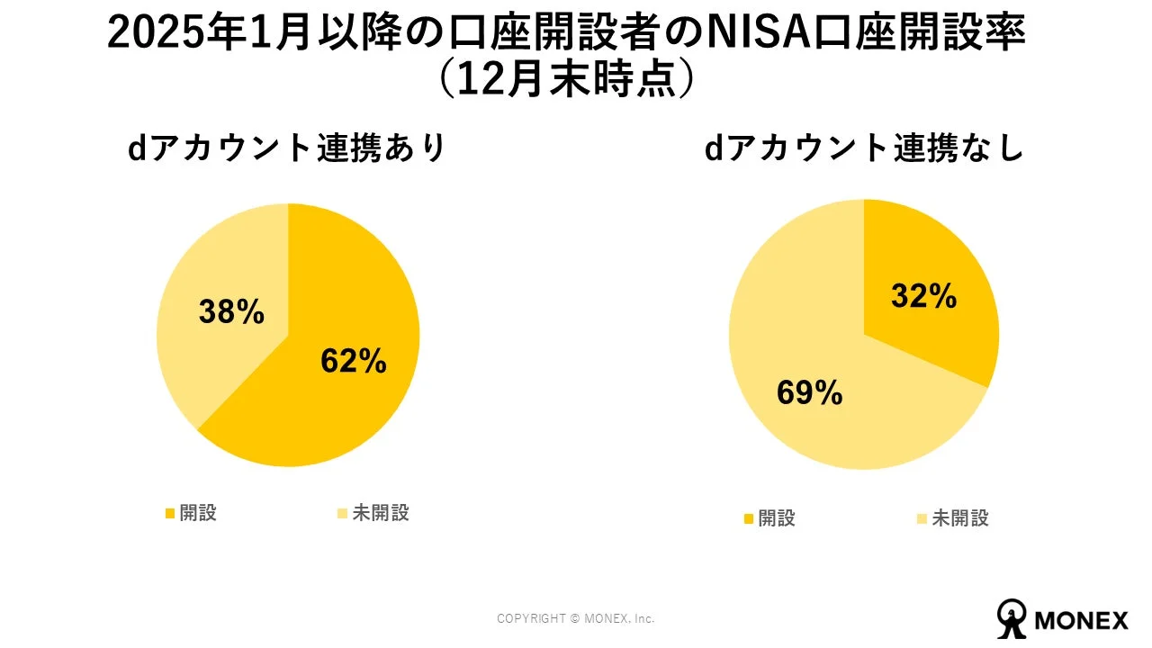 dアカウント連携の有無によるNISA口座開設率比較