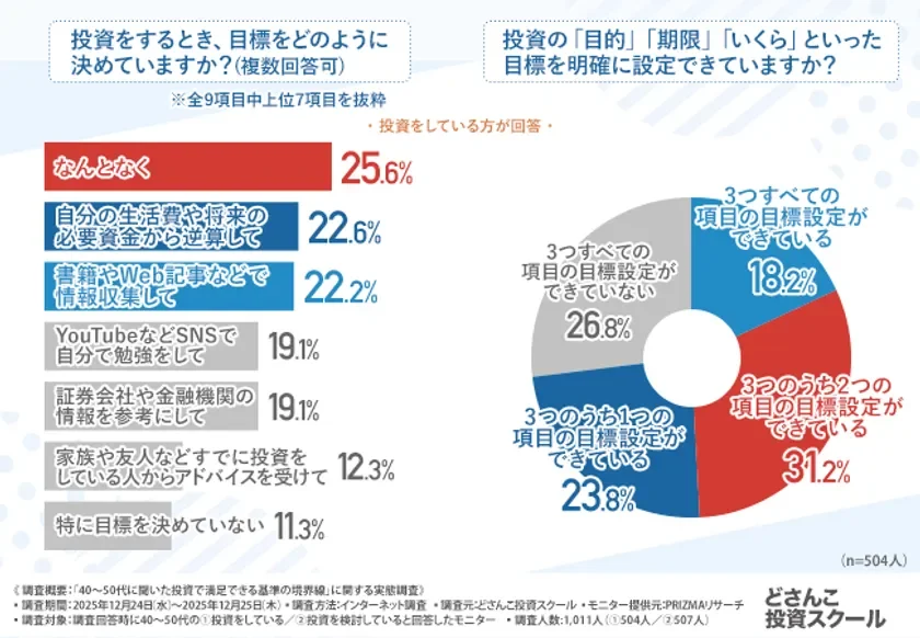 40〜50代の投資家向けアンケート結果。投資目標の決め方は「なんとなく」が最多(25.6%)。目的・期限・金額の目標設定では、「3つのうち2つできている」が31.2%で最も多く、約4分の1は目標設定ができていない。