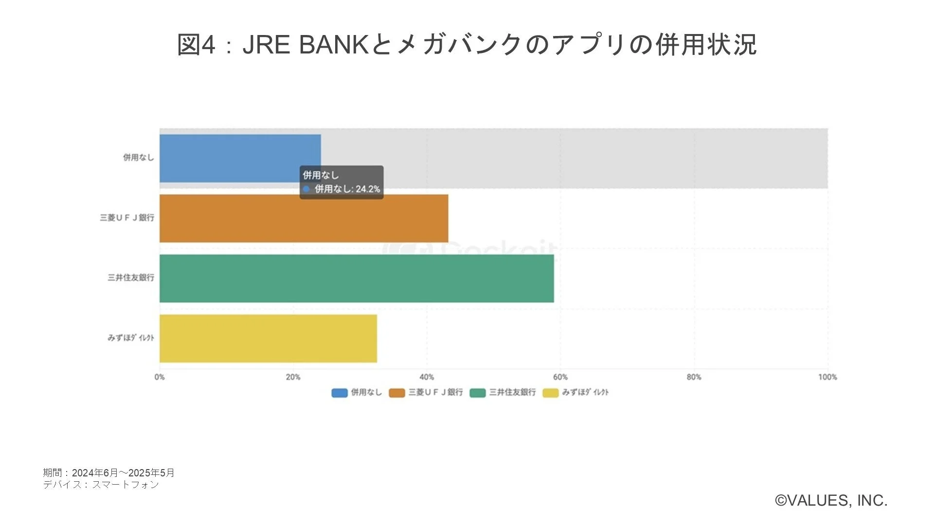 JRE BANKとメガバンクのアプリの併用状況