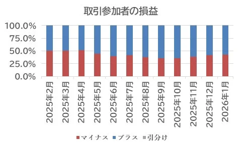 図2-1.取引参加者の損益