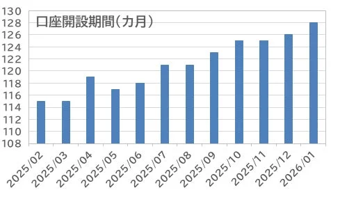 図2-4.口座開設期間