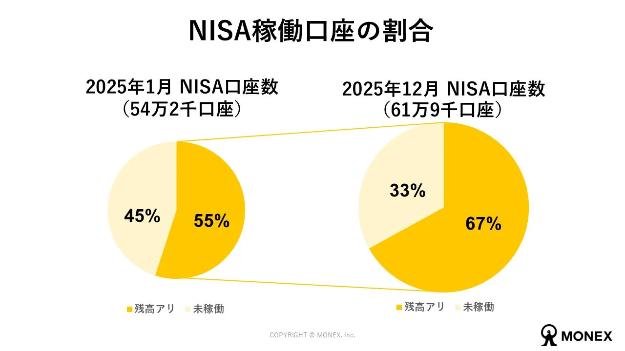 NISA稼動口座の割合