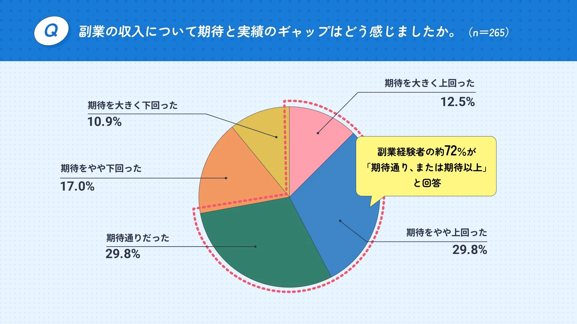 副業の収入について期待と実績のギャップ