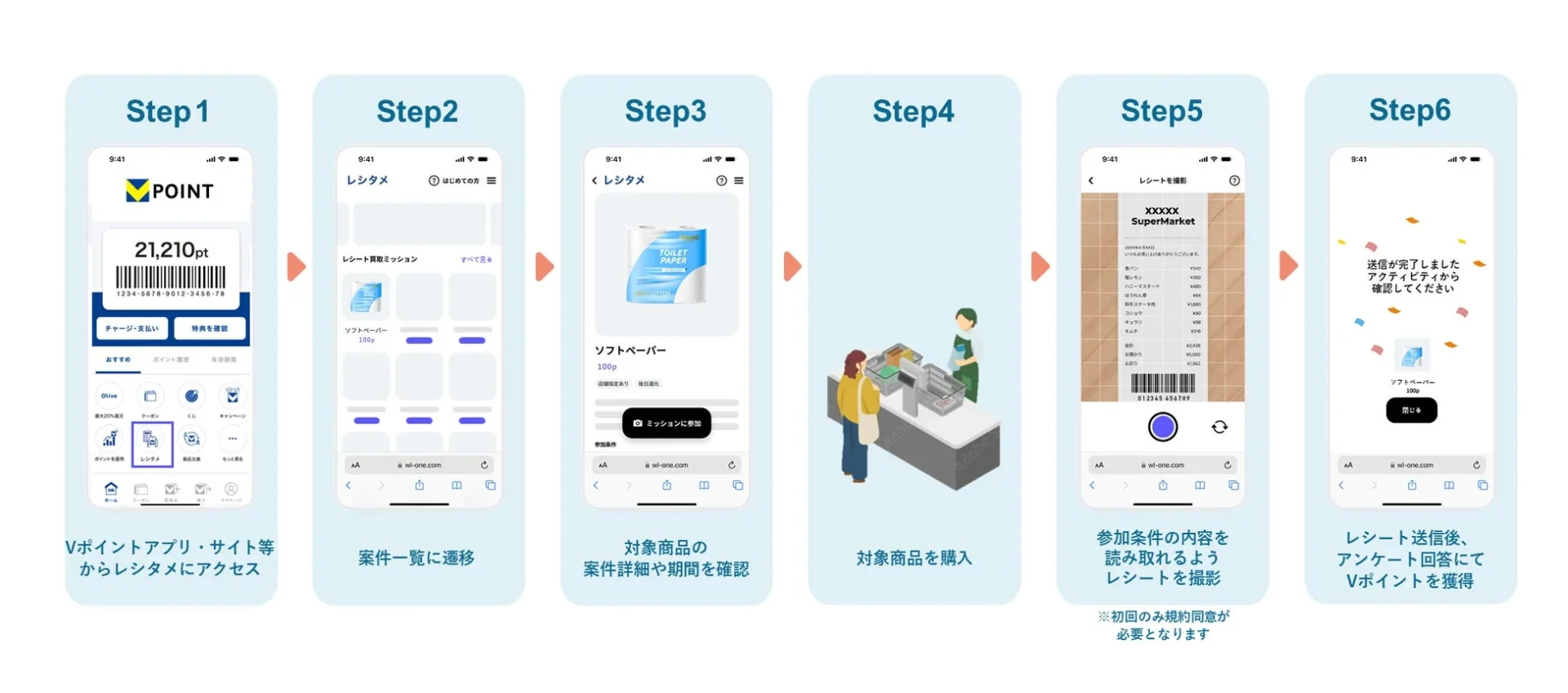 Vポイントアプリを利用した、レシート買取ミッションでポイントを獲得するまでの6ステップを説明する図です。