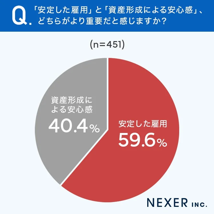 安定した雇用 vs 資産形成による安心感