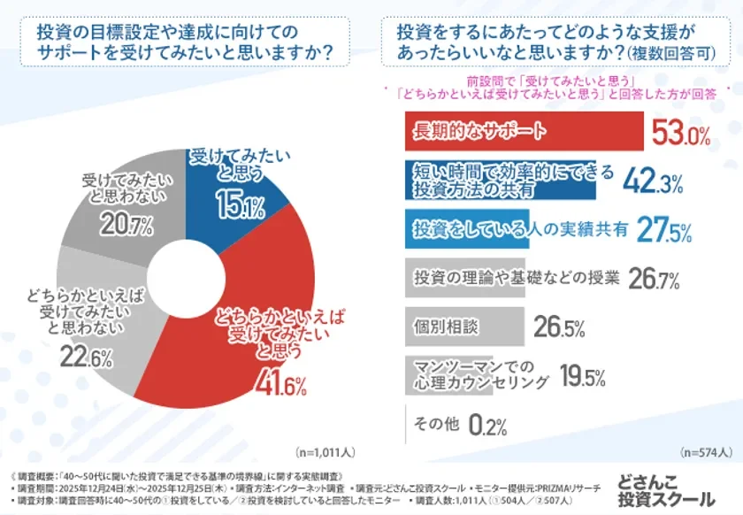 投資の目標設定・達成に向けたサポートに関する調査結果。40-50代の56.7%がサポートを希望し、特に長期的なサポートや効率的な投資方法の共有が求められていることが示されています。