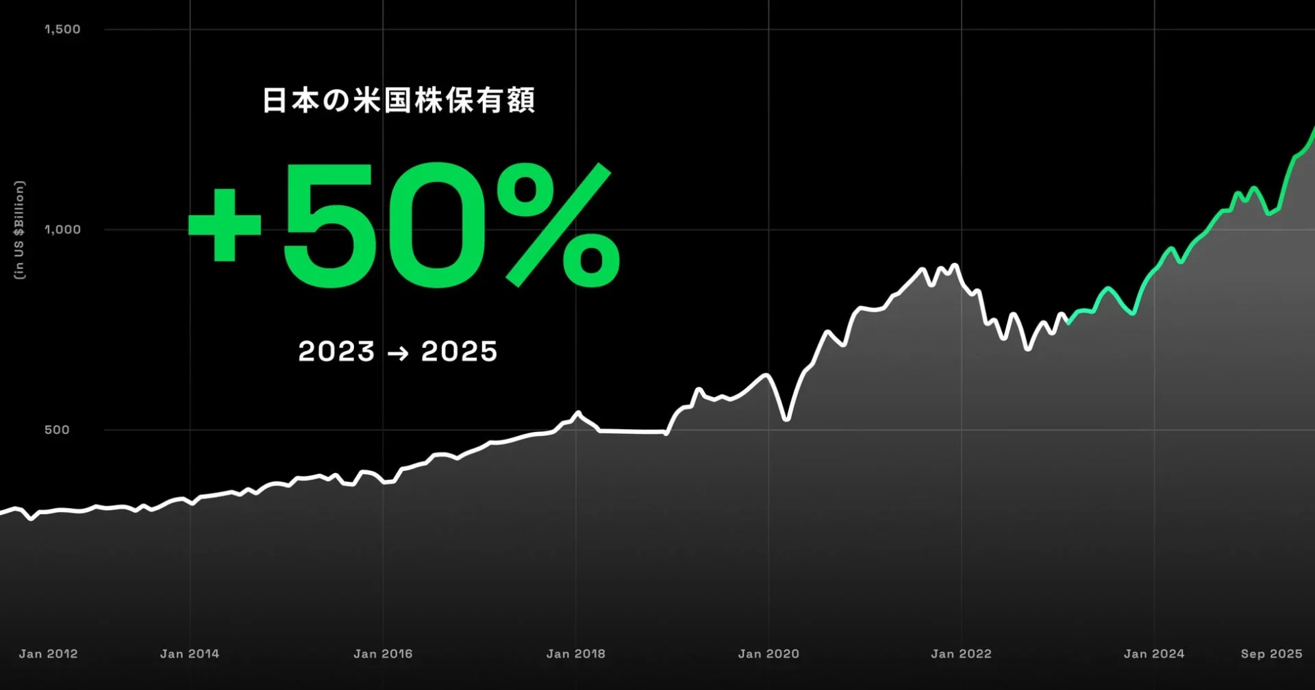 日本の米国株保有額グラフ