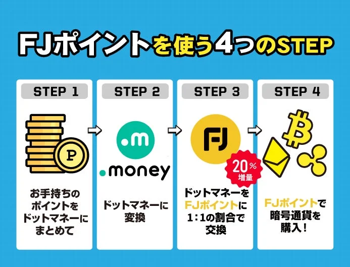 FJポイントを使う4つのSTEP