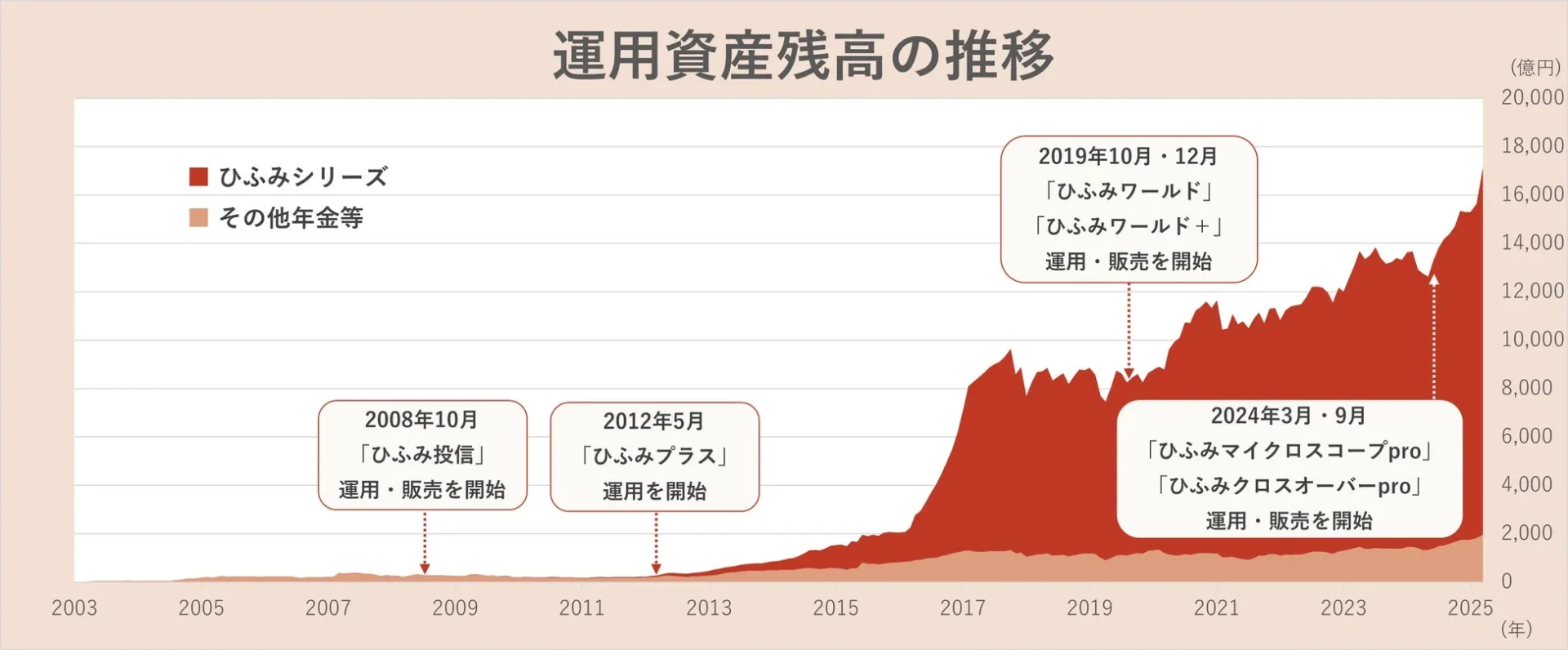 運用資産残高の推移
