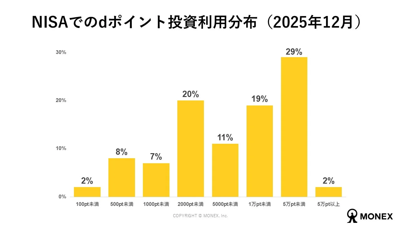 NISAでのdポイント投資利用分布