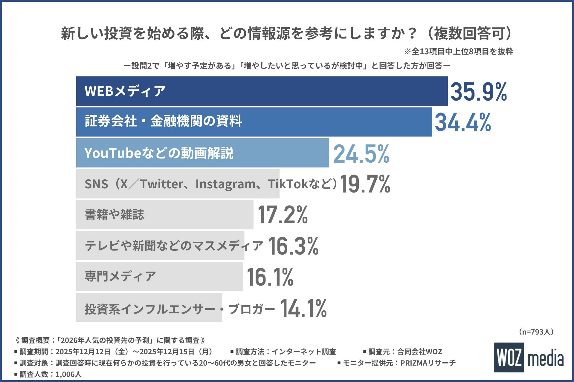 新しい投資を始める際、どの情報源を参考にしますか？
