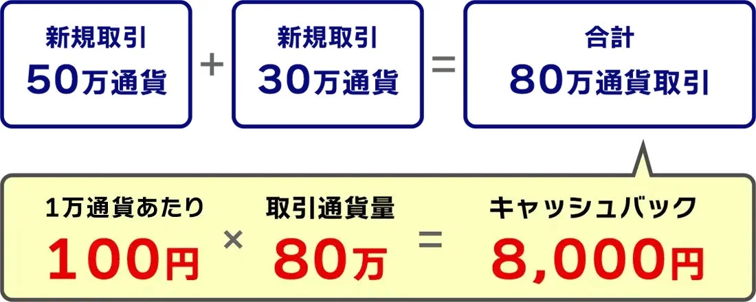 新規取引 50万通貨 + 新規取引 30万通貨 = 合計 80万通貨取引 1万通貨あたり 100円 × 取引通貨量 80万 = キャッシュバック 8,000円