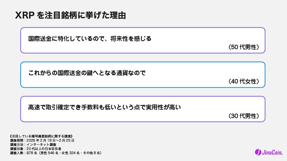 JinaCoinによる調査で、XRPを注目銘柄に挙げた理由をまとめた資料です。国際送金への特化、将来性、高速かつ低手数料での実用性が主な理由として挙げられています。回答者の年代・性別も示されています。