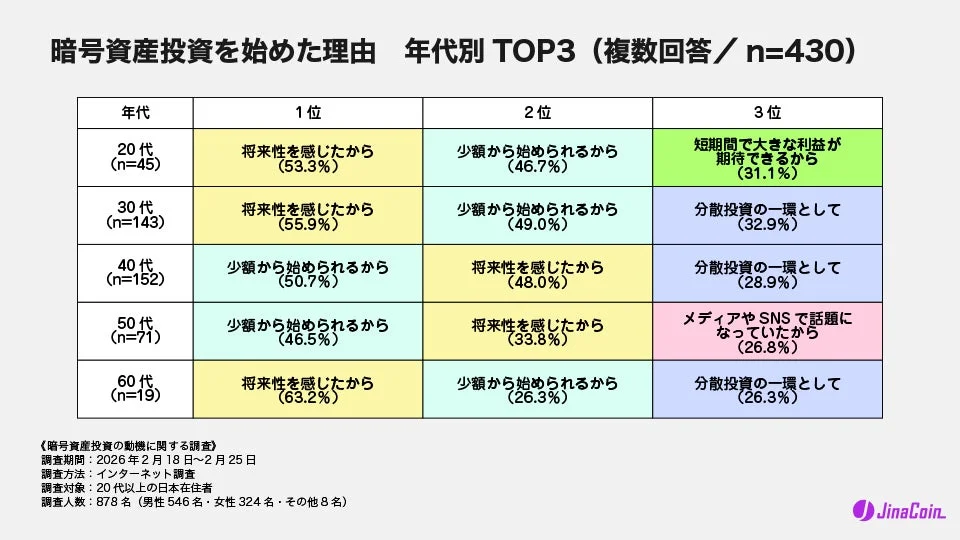 暗号資産投資を始めた理由 年代別 TOP3
