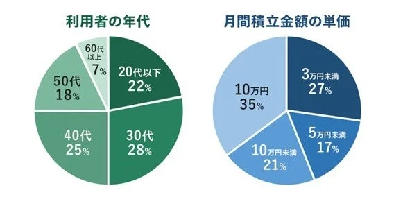 三井住友カード つみたて投資 利用者の年代と月間積立金額の割合を示す円グラフ