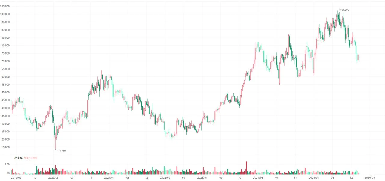 ウーバー・テクノロジーズ株価チャート