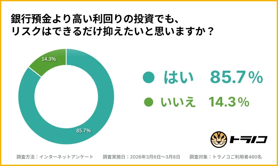 銀行預金より高い利回りの投資でも、リスクはできるだけ抑えたいと思いますか？