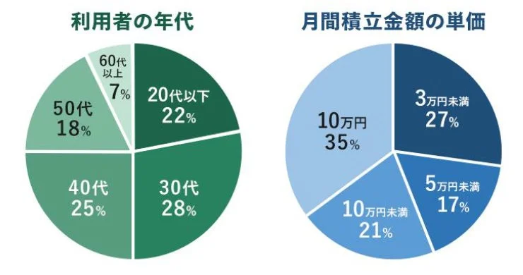利用者の年代と月間積立金額の単価