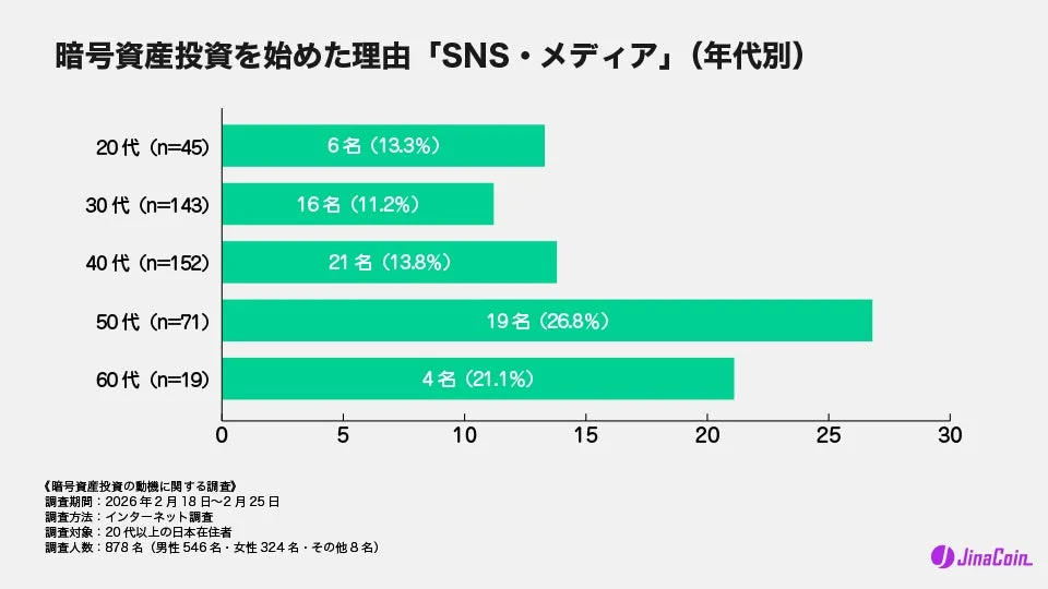 暗号資産投資を始めた理由「SNS・メディア」(年代別)