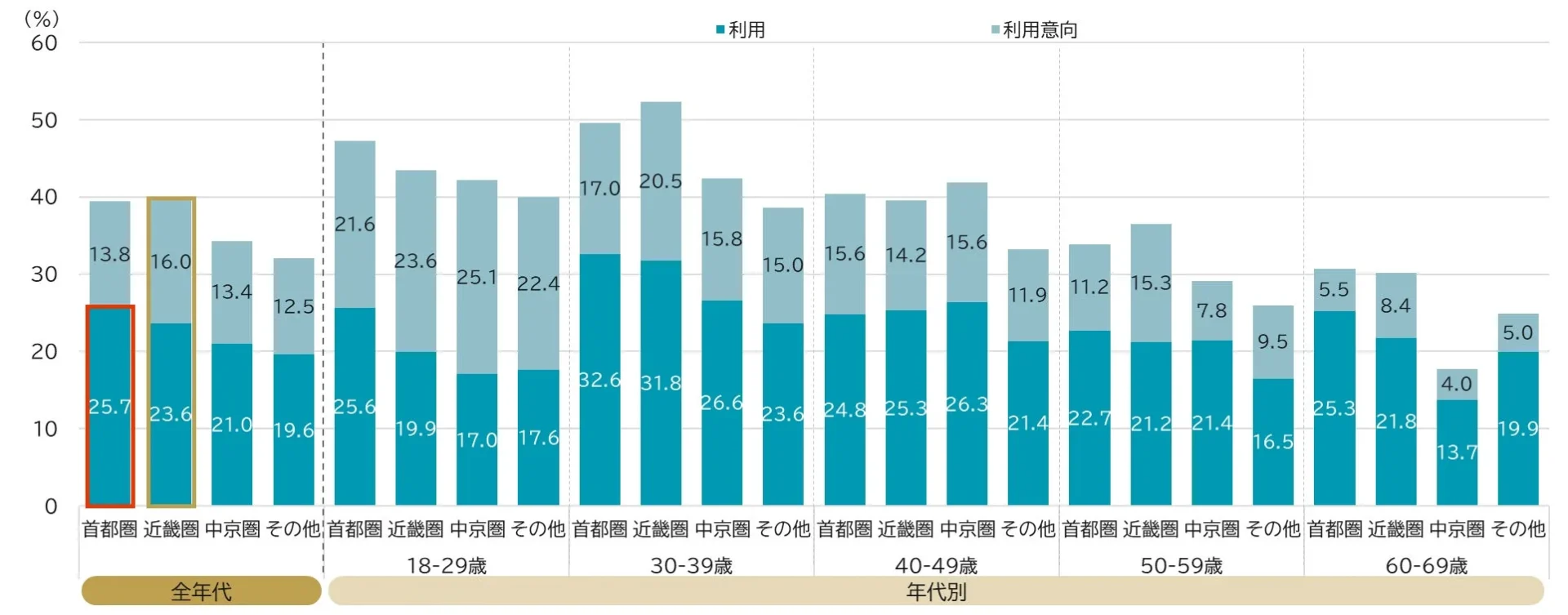 年代別・地域別の「利用」と「利用意向」の割合を示した棒グラフ