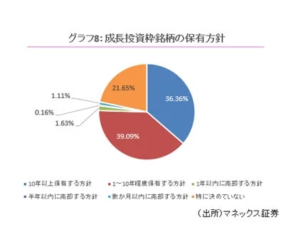 成長投資銘柄の保有方針