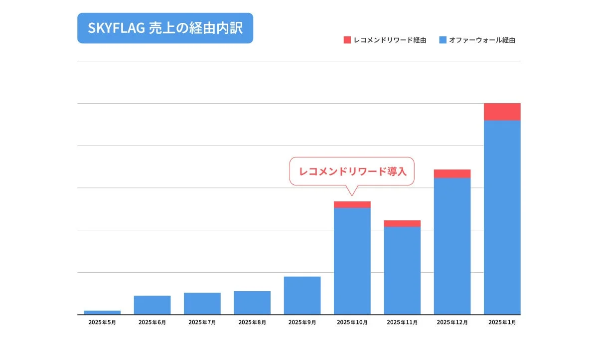 SKYFLAGの売上経由内訳の月次推移を示す棒グラフ