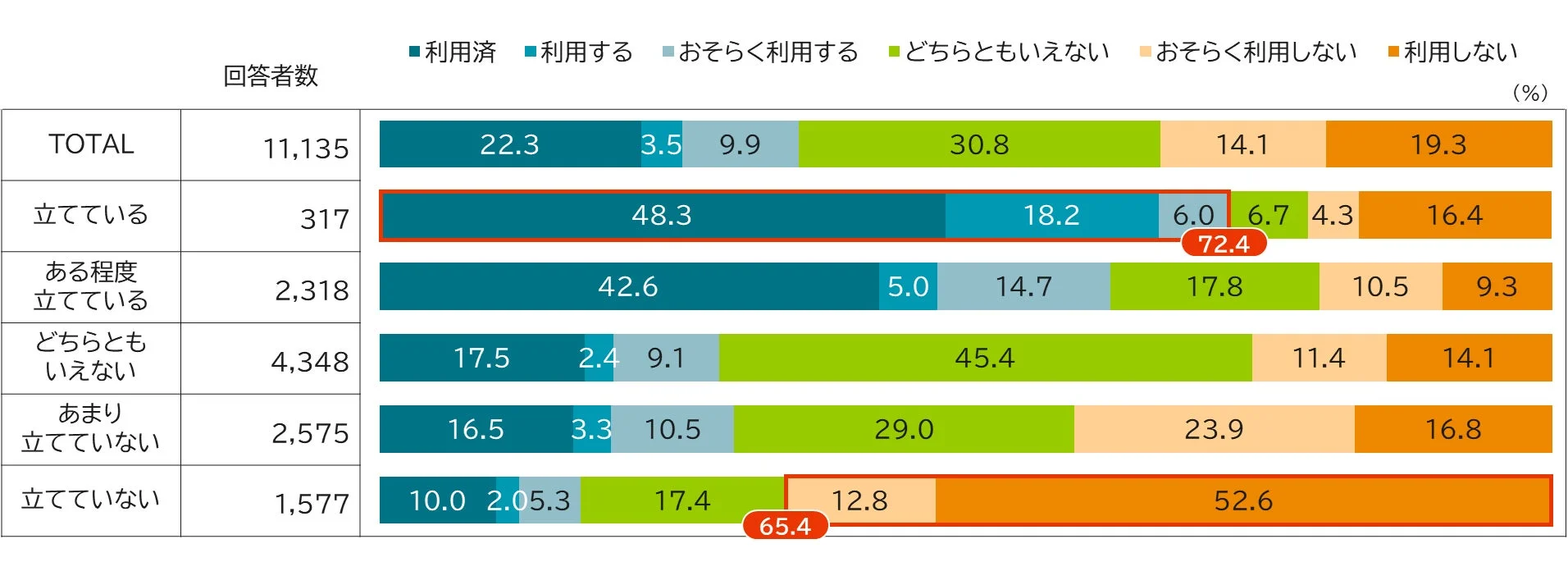 ライフプランを立てている度合いとNISA利用者・利用意向者の割合を示す棒グラフ