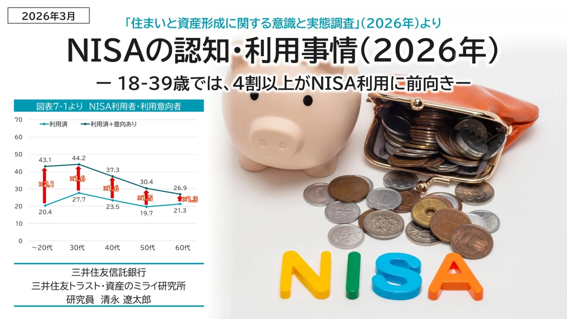 NISAの認知・利用事情に関する調査結果を示す画像
