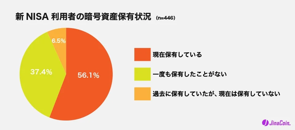 新 NISA 利用者の暗号資産保有状況