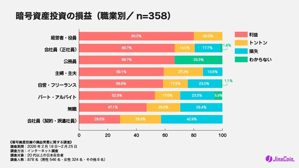 暗号資産投資の損益 (職業別 / n=358)