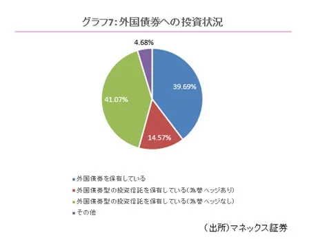 外国債券への投資状況