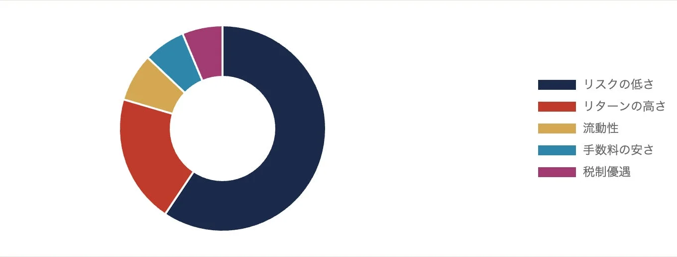 投資で重視すること