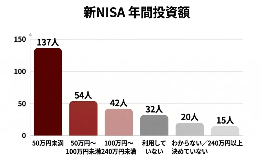 新NISA年間投資額