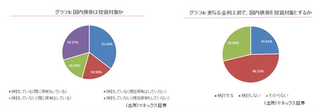 国内債券は投資対象か