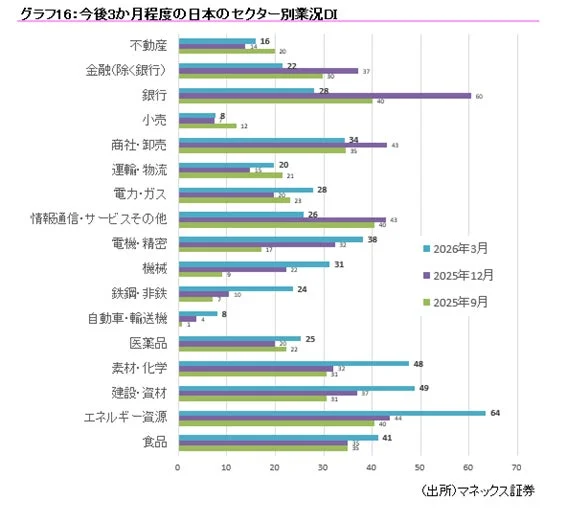 今後3か月程度の日本のセクター別業況DI