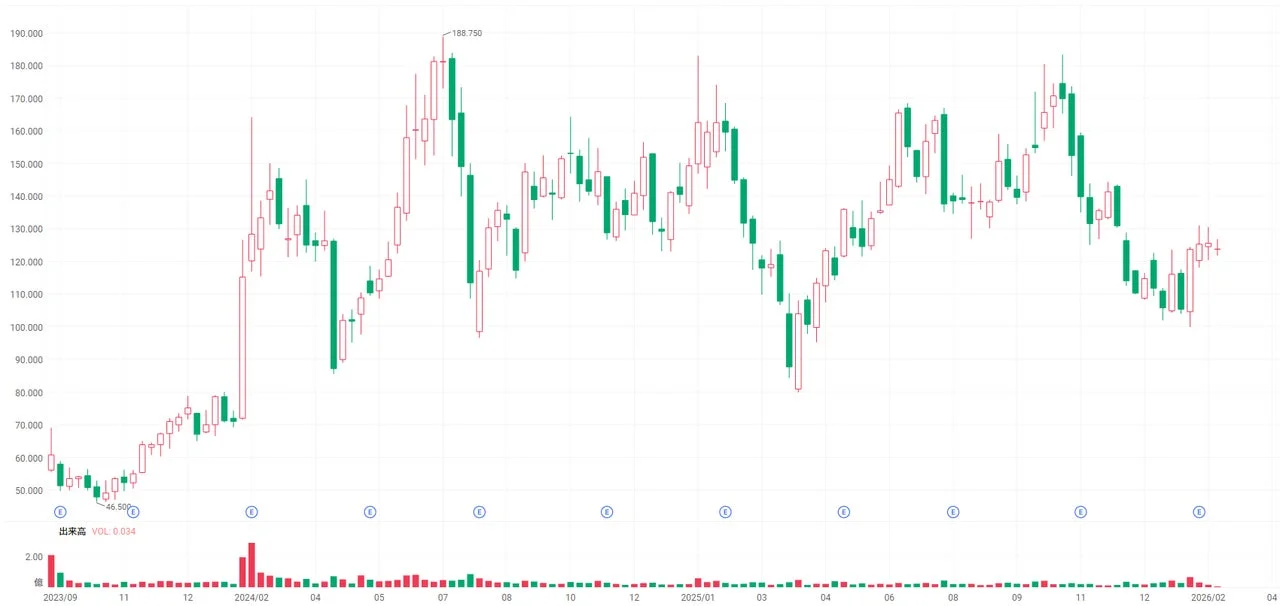 アーム・ホールディングス株価チャート