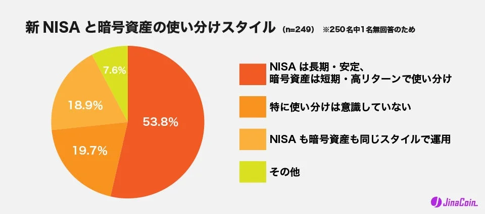 新 NISA と暗号資産の使い分けスタイル