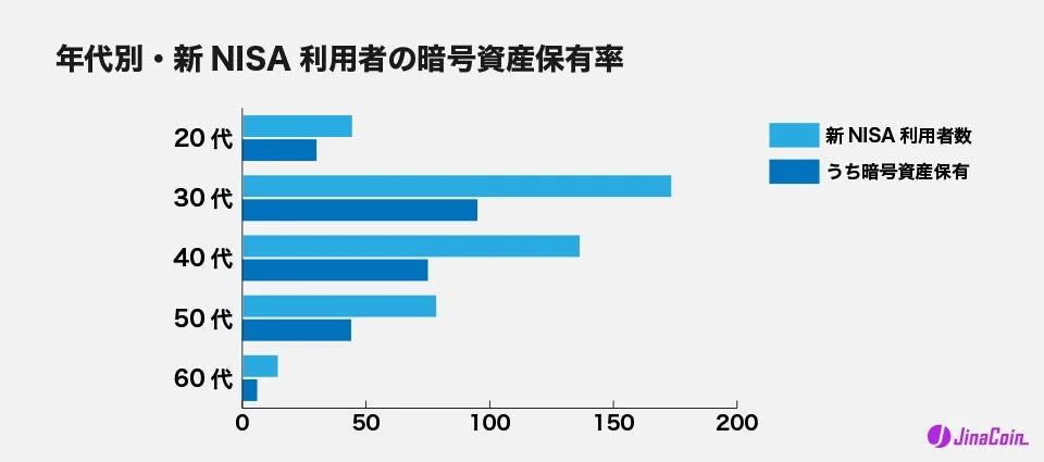 年代別・新 NISA 利用者の暗号資産保有率