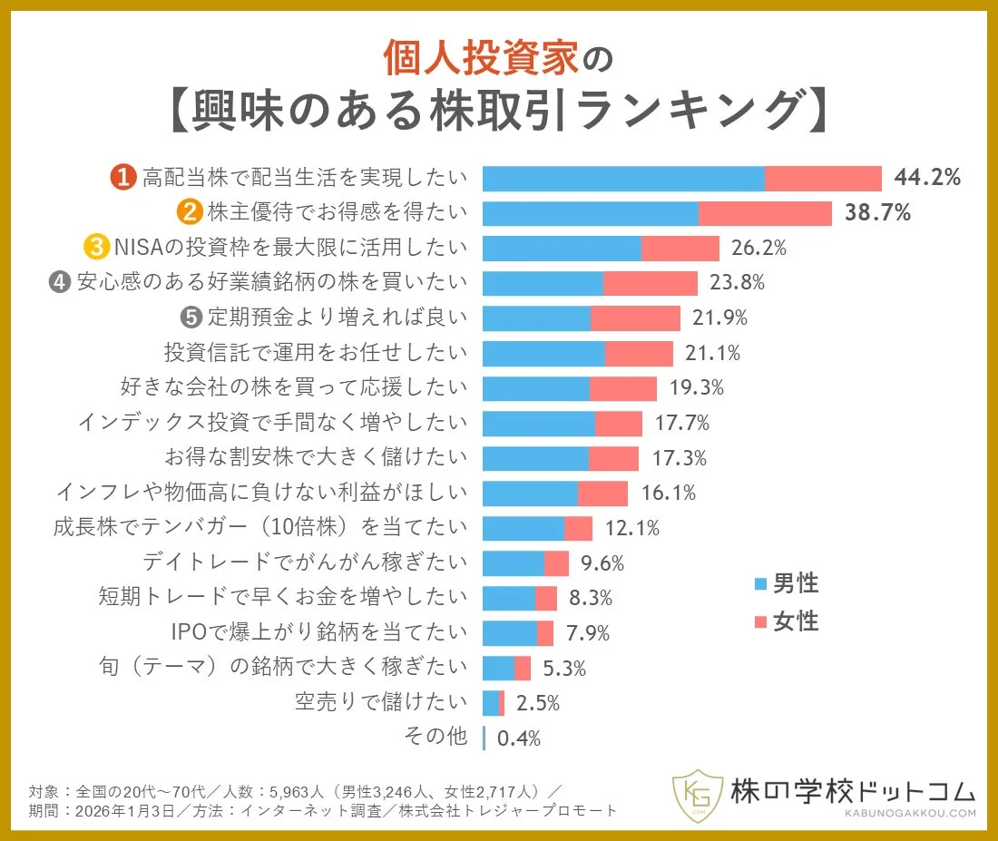 個人投資家の【興味のある株取引ランキング】