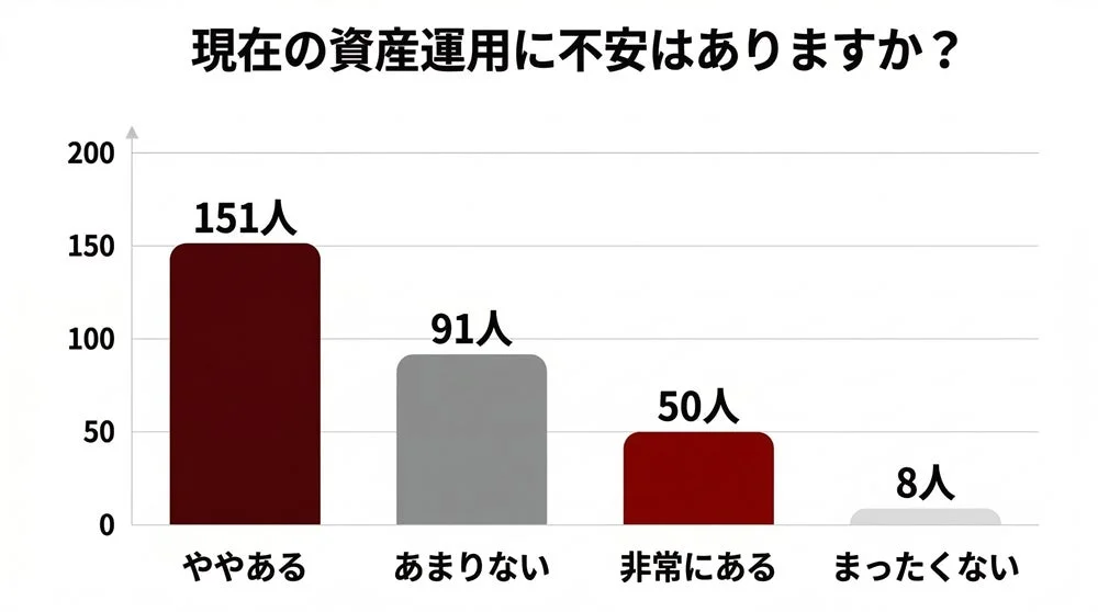 現在の資産運用に不安はありますか？