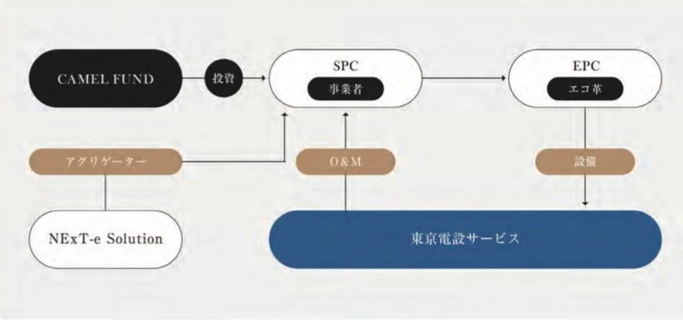 CAMEL FUNDのビジネスモデルフロー