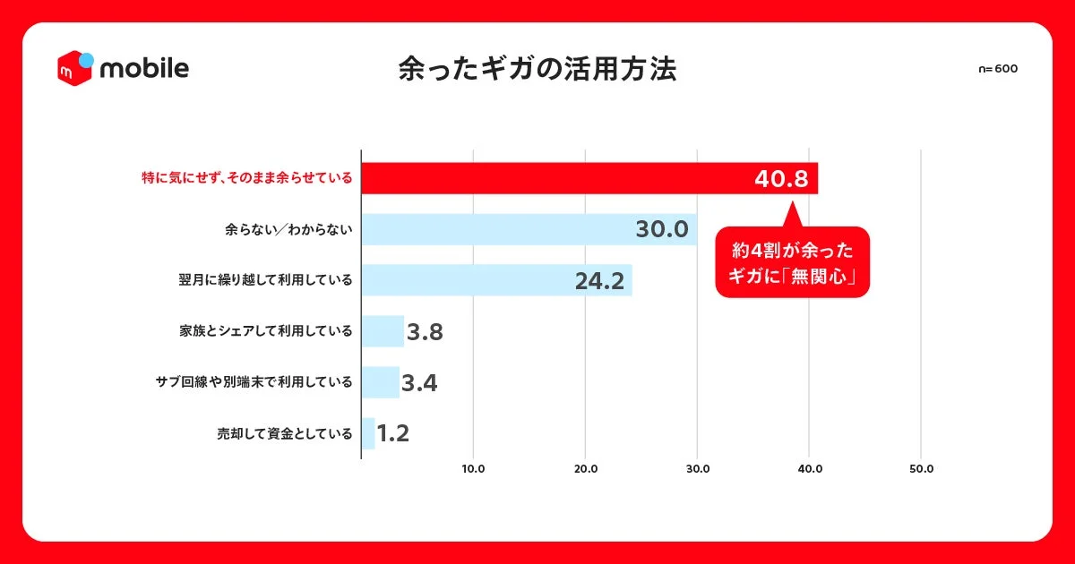 余ったデータ通信量（ギガ）の活用方法に関するアンケート結果を示すグラフです。約4割の人が特に気にせず余らせており、約3割は余らないか分からないと回答しています。