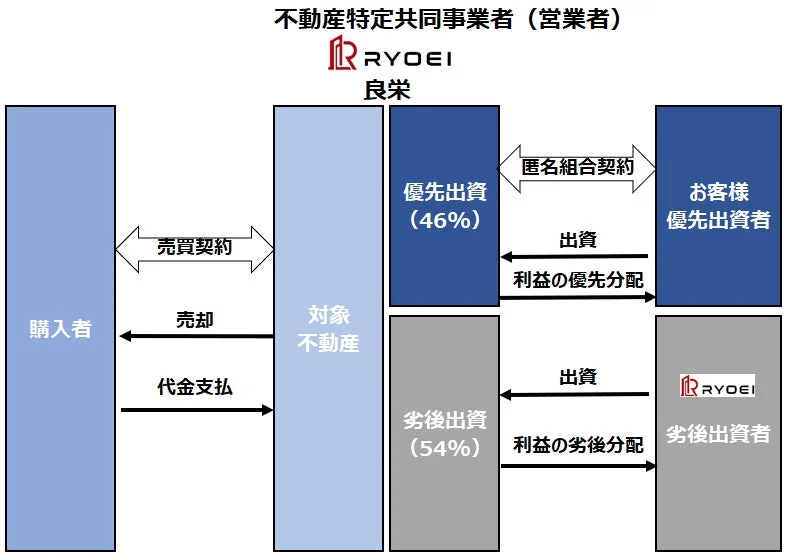 優先劣後方式の仕組み