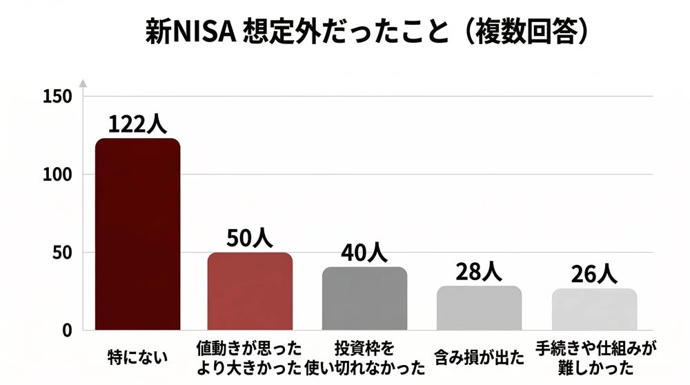 新NISA想定外だったこと
